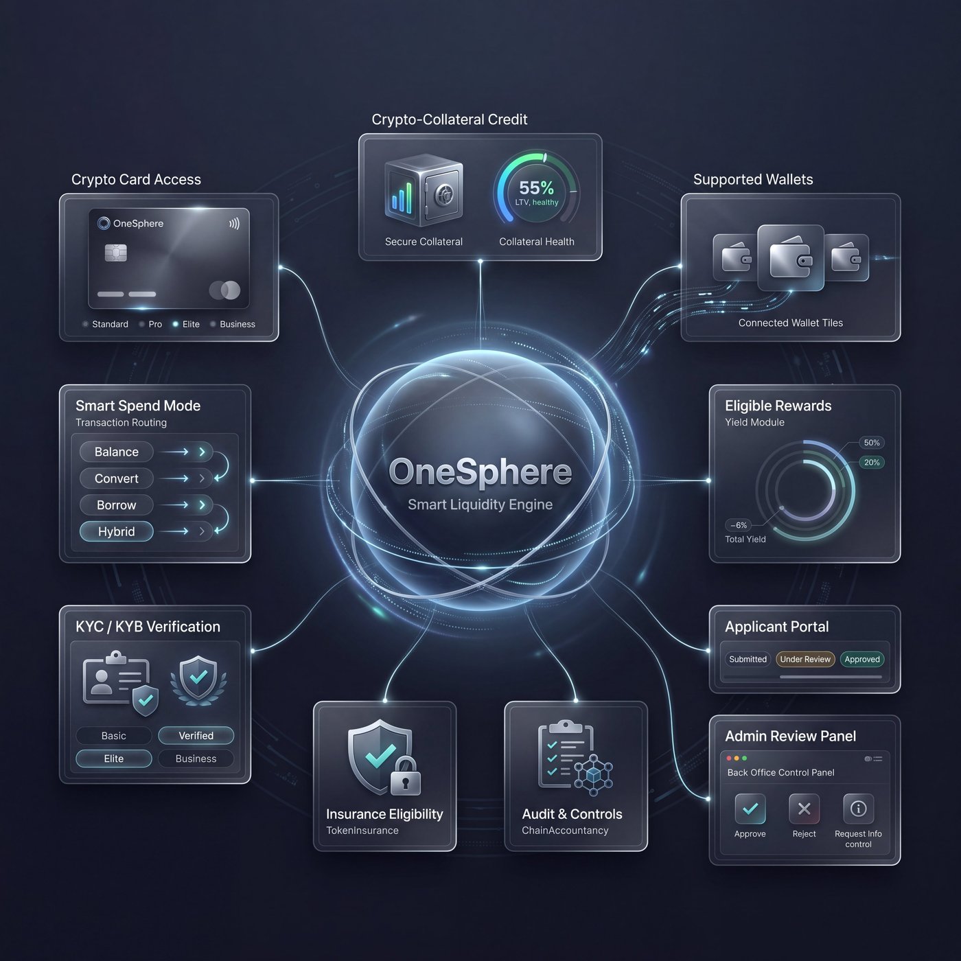 OneSphere Smart Liquidity Engine connecting crypto card access, collateral credit, smart spend, supported wallets, verification, rewards, applicant portal, and admin review.